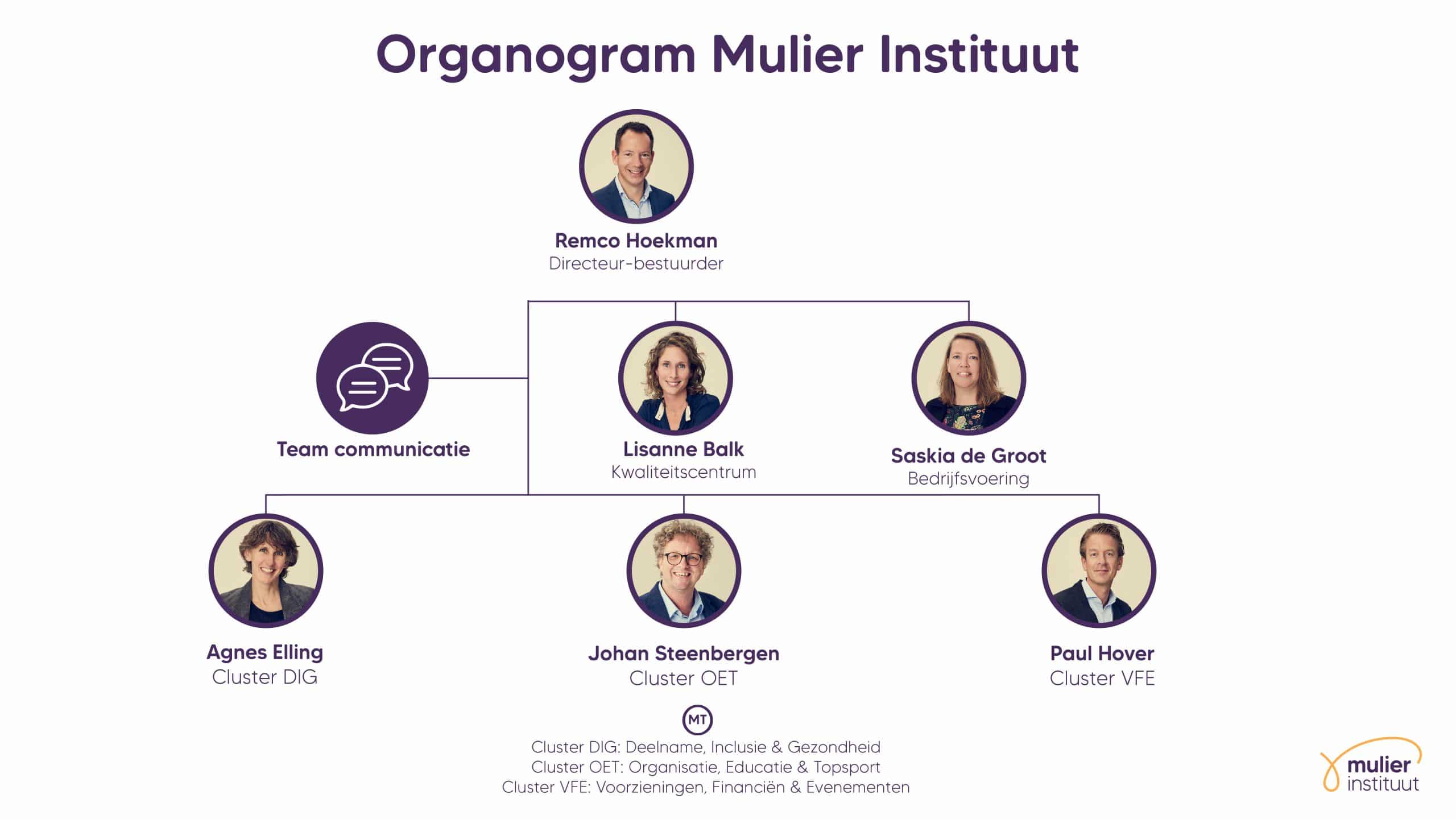 Organogram Mulier Instituut